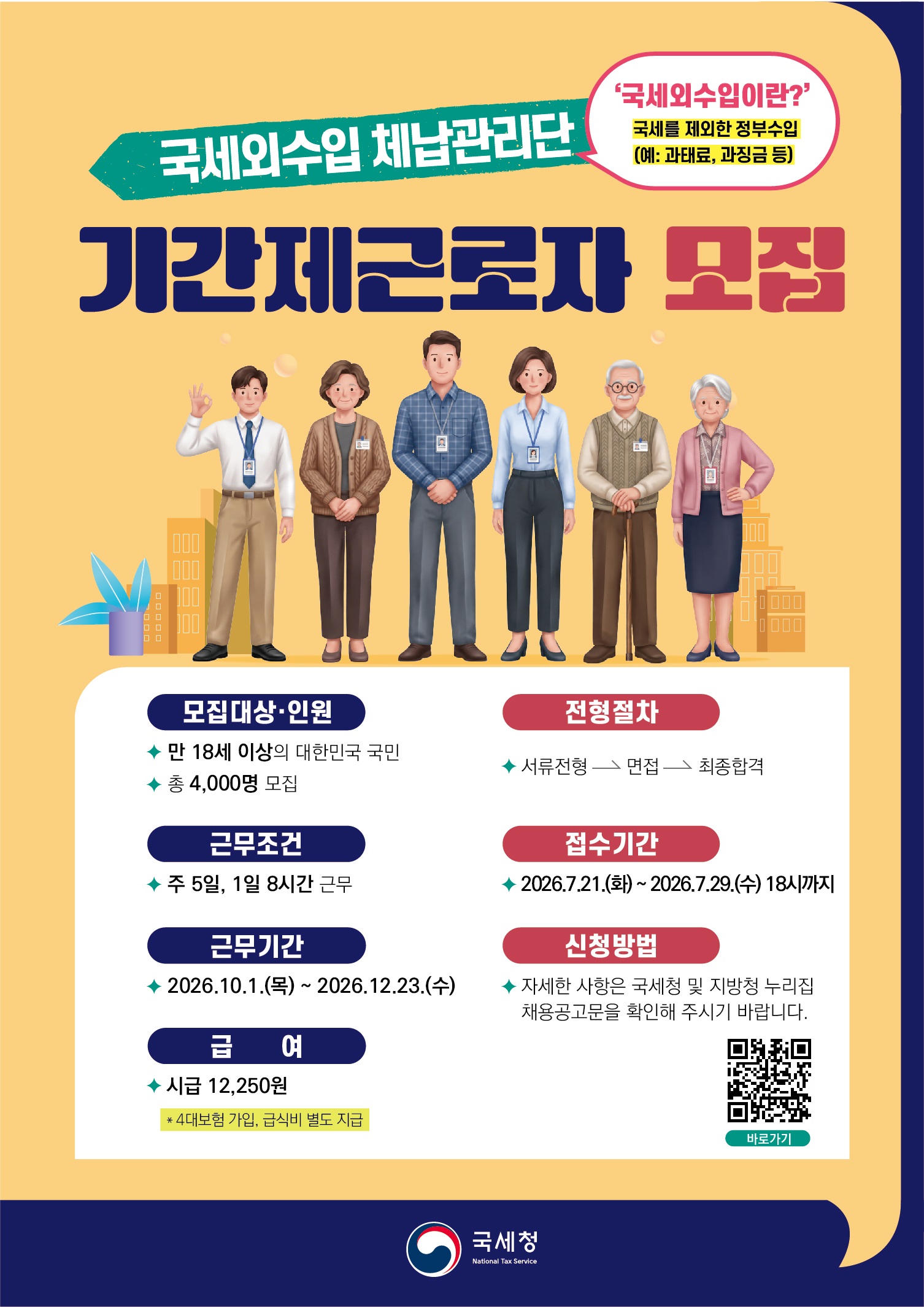 국세외수입 체납관리단 기간제근로자 모집
'국세외수입이란?' 국세를 제외한 정부수입(예: 과태료, 과징금 등)

⭘ 모집대상·인원
- 만 18세 이상의 대한민국 국민
- 총 4,000명 모집
⭘ 근무조건 : 주 5일, 1일 8시간 근무
⭘ 근무기간 : 2026. 10. 1.(목) ~ 2026. 12. 23.(수)
⭘ 급여 : 시급 12.250원  *4대보험 가입, 급식비 별도 지급
⭘ 전형절차 : 서류전형 → 면접 → 최종합격
⭘ 접수기간 : 2026. 7. 21.(화) ~ 2026. 7. 29.(수) 18시까지
⭘ 신청방법 : 자세한 사항은 국세청 및 지방청 누리집 채용공고문을 확인해 주시기 바랍니다
⭘ QR코드 바로가기 : https://nts.saramin.co.kr/service/nts/index.asp
⭘ 주관 : 국세청(National Tax Service)
