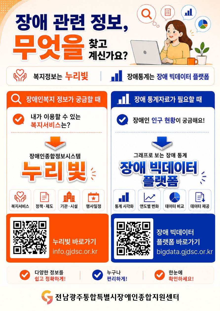 장애 관련 정보, 무엇을 찾고 계신가요? 복지정보는 누리빛, 장애 통계는 장애 빅데이터 플랫폼. 장애인복지 정보가 필요할 때. 내가 이용할 수 있는 복지서비스는? 장애인종합정보시스템 누리빛. 복지서비스, 정책제도, 기관시설, 행사일정 누리빛 바로가기 : info.gjdsc.or.kr 장애 통계자료가 필요할 때. 장애인 인구 현황이 궁금해요!  그래프로 보는 장애 통계 장애 빅데이터 플랫폼 통계 시각화 연도별 변화 데이터 비교 데이터 제공 장애 빅데이터 플랫폼 바로가기 : bigdata.gjdsc.or.kr 다양한 정보를 쉽고 정확하게! 누구나 편리하게! 한눈에 확인하세요! 전남광주통합특별시장애인종합지원센터